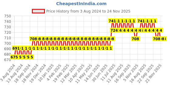 myntra.com SOJANYA Band Collar Roll-Up Sleeves Straight Kurta sojanya Price History Graph from 3 Aug 2024 to 23 Nov 2025
