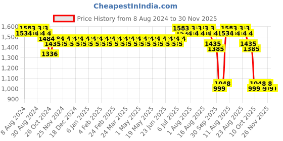 myntra.com SOJANYA Band Collar Sequined Pure Cotton Kurta sojanya Price History Graph from 8 Aug 2024 to 30 Nov 2025