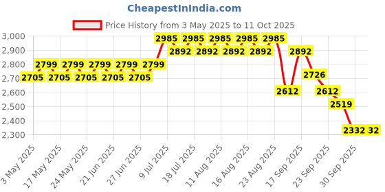 myntra.com SOJANYA Band Collar Sequinned Straight Kurta With Pyjama & Nehru Jacket sojanya Price History Graph from 3 May 2025 to 11 Oct 2025
