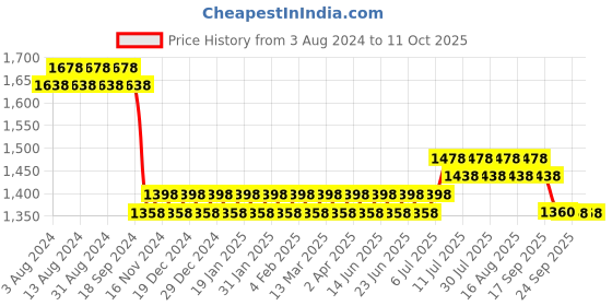 myntra.com SOJANYA Band Collar Straight Kurta & Churidar with Nehru jacket sojanya Price History Graph from 3 Aug 2024 to 11 Oct 2025