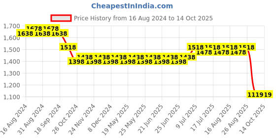 myntra.com SOJANYA Band Collar Straight Kurta & Churidar with Nehru Jacket sojanya Price History Graph from 16 Aug 2024 to 13 Oct 2025