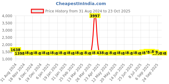 myntra.com SOJANYA Band Collar Straight Kurta & Churidar with Nehru Jacket sojanya Price History Graph from 31 Aug 2024 to 23 Oct 2025