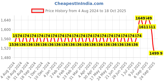 myntra.com SOJANYA Band Collar Straight Kurta & Churidar with Nehru Jacket sojanya Price History Graph from 4 Aug 2024 to 18 Oct 2025