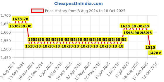 myntra.com SOJANYA Band Collar Straight Kurta & Churidar with Nehru Jacket sojanya Price History Graph from 3 Aug 2024 to 18 Oct 2025