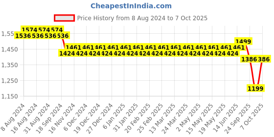 myntra.com SOJANYA Band Collar Straight Kurta & Churidar with Nehru Jacket sojanya Price History Graph from 8 Aug 2024 to 7 Oct 2025