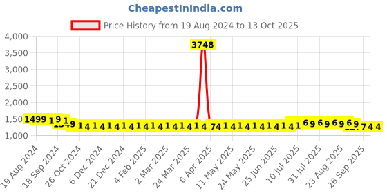 myntra.com SOJANYA Band Collar Straight Kurta & Churidar with Nehru Jacket sojanya Price History Graph from 19 Aug 2024 to 13 Oct 2025