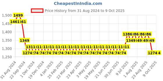 myntra.com SOJANYA Band Collar Straight Kurta & Churidar with Nehru Jacket sojanya Price History Graph from 31 Aug 2024 to 9 Oct 2025