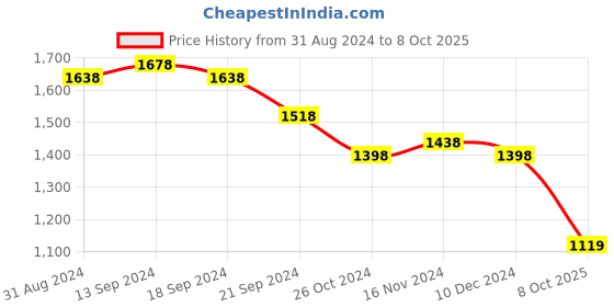 myntra.com SOJANYA Band Collar Straight Kurta & Churidar with Nehru Jacket sojanya Price History Graph from 31 Aug 2024 to 8 Oct 2025