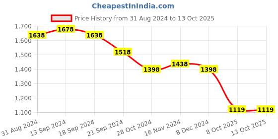 myntra.com SOJANYA Band Collar Straight Kurta & Churidar with Nehru Jacket sojanya Price History Graph from 31 Aug 2024 to 13 Oct 2025