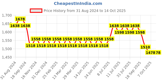 myntra.com SOJANYA Band Collar Straight Kurta & Churidar with Nehru Jacket sojanya Price History Graph from 31 Aug 2024 to 14 Oct 2025