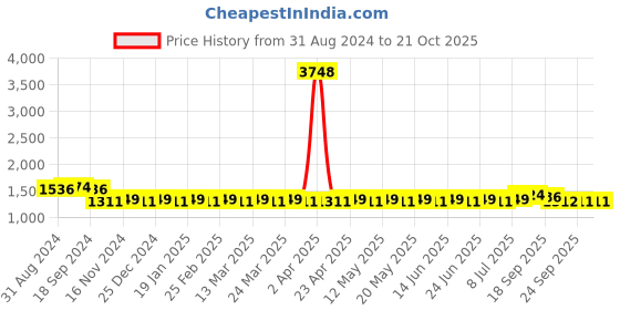 myntra.com SOJANYA Band Collar Straight Kurta & Churidar with Nehru Jacket sojanya Price History Graph from 31 Aug 2024 to 20 Oct 2025