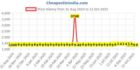 myntra.com SOJANYA Band Collar Straight Kurta & Churidar with Nehru Jacket sojanya Price History Graph from 31 Aug 2024 to 12 Oct 2025