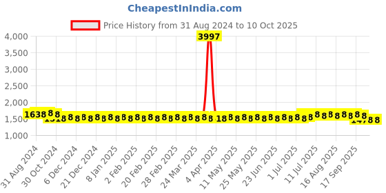 myntra.com SOJANYA Band Collar Straight Kurta & Churidar with Nehru jacket sojanya Price History Graph from 31 Aug 2024 to 9 Oct 2025