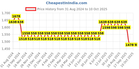 myntra.com SOJANYA Band Collar Straight Kurta & Churidar with Nehru jacket sojanya Price History Graph from 31 Aug 2024 to 9 Oct 2025