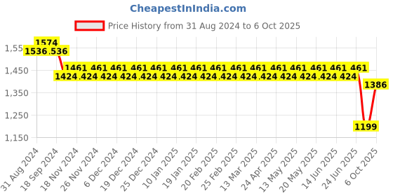 myntra.com SOJANYA Band Collar Straight Kurta & Churidar with Nehru jacket sojanya Price History Graph from 31 Aug 2024 to 6 Oct 2025