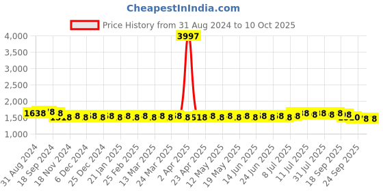 myntra.com SOJANYA Band Collar Straight Kurta & Churidar with Nehru Jacket sojanya Price History Graph from 31 Aug 2024 to 9 Oct 2025
