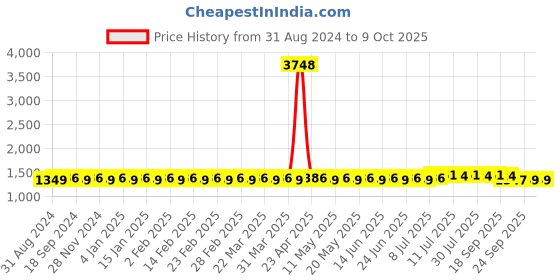 myntra.com SOJANYA Band Collar Straight Kurta & Churidar with Nehru Jacket sojanya Price History Graph from 31 Aug 2024 to 8 Oct 2025