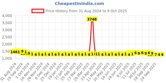 myntra.com SOJANYA Band Collar Straight Kurta & Churidar with Nehru Jacket sojanya Price History Graph from 31 Aug 2024 to 8 Oct 2025