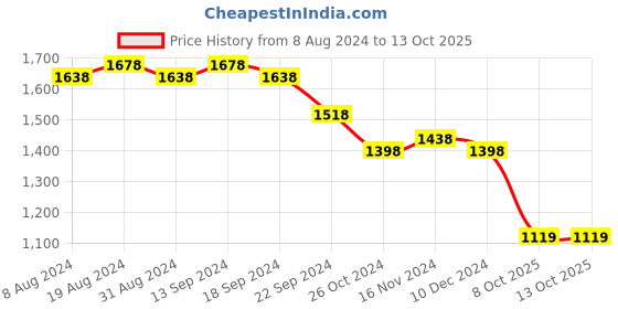 myntra.com SOJANYA  Band Collar Straight Kurta with Churidar & Nehru jacket sojanya Price History Graph from 8 Aug 2024 to 13 Oct 2025
