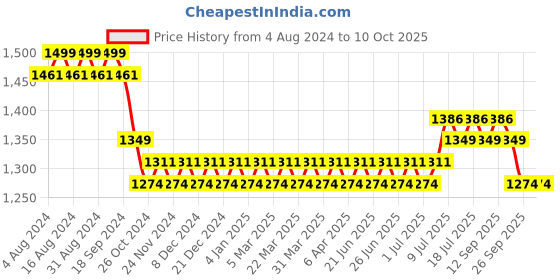 myntra.com SOJANYA Band Collar Straight Kurta with Churidar & Nehru jacket sojanya Price History Graph from 4 Aug 2024 to 9 Oct 2025