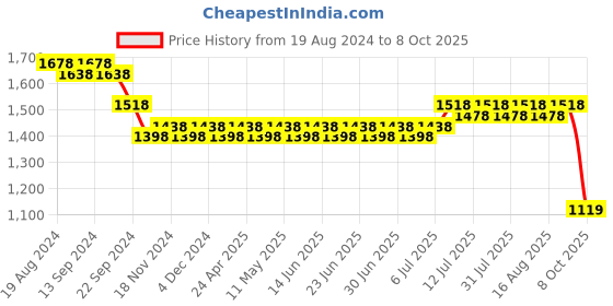 myntra.com SOJANYA Band Collar Straight Kurta with Churidar & Nehru jacket sojanya Price History Graph from 19 Aug 2024 to 8 Oct 2025