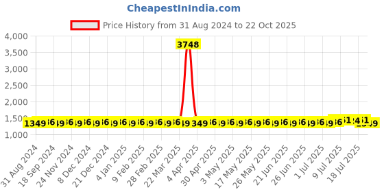 myntra.com SOJANYA Band Collar Straight Kurta with Churidar & Nehru jacket sojanya Price History Graph from 31 Aug 2024 to 22 Oct 2025