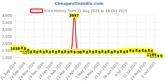 myntra.com SOJANYA Band Collar Straight Kurta with Churidar & Nehru jacket sojanya Price History Graph from 31 Aug 2024 to 18 Oct 2025