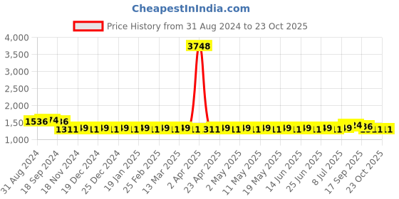 myntra.com SOJANYA  Band Collar Straight Kurta with Churidar & Nehru jacket sojanya Price History Graph from 31 Aug 2024 to 23 Oct 2025