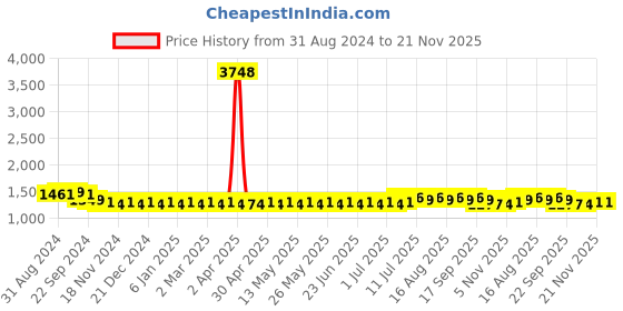 myntra.com SOJANYA  Band Collar Straight Kurta with Churidar & Nehru jacket sojanya Price History Graph from 31 Aug 2024 to 21 Nov 2025