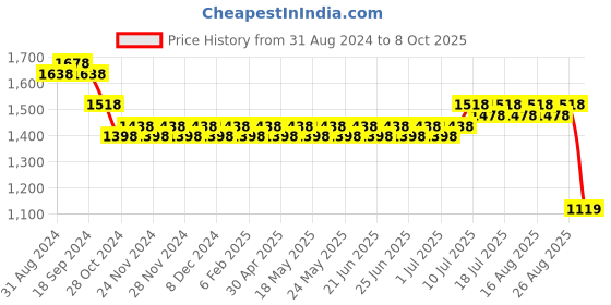 myntra.com SOJANYA Band Collar Straight Kurta with Churidar & Nehru Jacket sojanya Price History Graph from 31 Aug 2024 to 8 Oct 2025