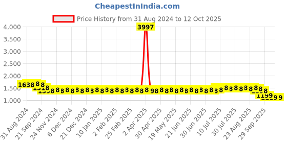 myntra.com SOJANYA Band Collar Straight Kurta with Churidar & Nehru Jacket sojanya Price History Graph from 31 Aug 2024 to 12 Oct 2025