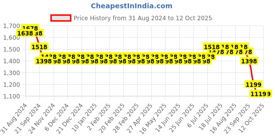 myntra.com SOJANYA Band Collar Straight Kurta with Churidar & Nehru Jacket sojanya Price History Graph from 31 Aug 2024 to 11 Oct 2025