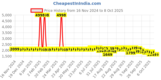 myntra.com SOJANYA Band Collar Straight Kurta With Churidar With Nehru Jacket sojanya Price History Graph from 16 Nov 2024 to 8 Oct 2025