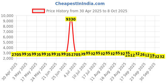 myntra.com SOJANYA Band Collar Straight Kurta With Pyjama & Nehru Jacket sojanya Price History Graph from 30 Apr 2025 to 8 Oct 2025