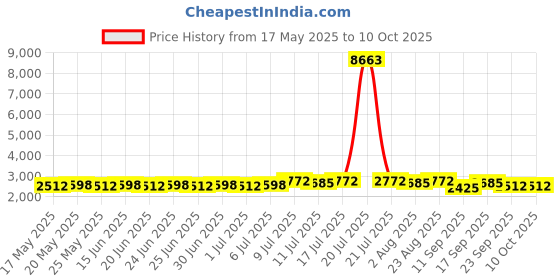 myntra.com SOJANYA Band Collar Straight Kurta With Pyjama & Nehru Jacket sojanya Price History Graph from 17 May 2025 to 9 Oct 2025