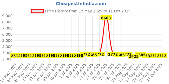 myntra.com SOJANYA Band Collar Straight Kurta With Pyjama & Nehru Jacket sojanya Price History Graph from 17 May 2025 to 10 Oct 2025