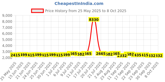myntra.com SOJANYA Band Collar Straight Kurta With Pyjama & Nehru Jacket sojanya Price History Graph from 25 May 2025 to 7 Oct 2025