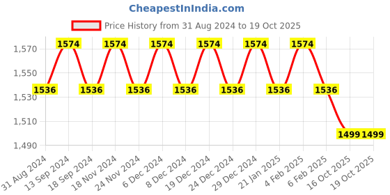 myntra.com SOJANYA Band Collar Straight Pure Cotton Kurta & Churidar with Nehru jacket sojanya Price History Graph from 31 Aug 2024 to 18 Oct 2025