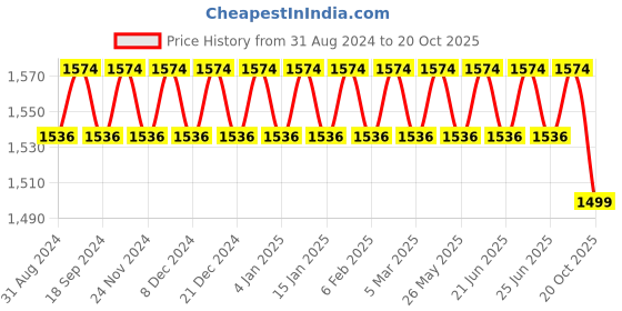 myntra.com SOJANYA Band Collar Straight Pure Cotton Kurta & Churidar with Nehru jacket sojanya Price History Graph from 31 Aug 2024 to 20 Oct 2025