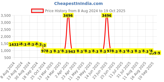 myntra.com SOJANYA Band Collar Woven Design Kurta sojanya Price History Graph from 8 Aug 2024 to 19 Oct 2025
