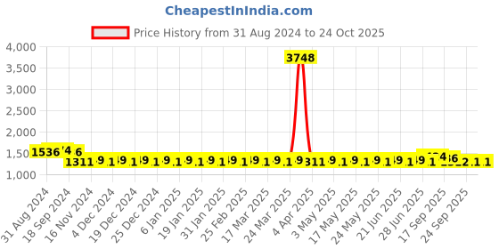 myntra.com SOJANYA Band Collar Zari Work Kurta With Churidar & Embroidered Nehru Jacket sojanya Price History Graph from 31 Aug 2024 to 24 Oct 2025