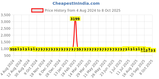 myntra.com SOJANYA Beige & Gold Woven Design Nehru Jacket sojanya Price History Graph from 4 Aug 2024 to 8 Oct 2025