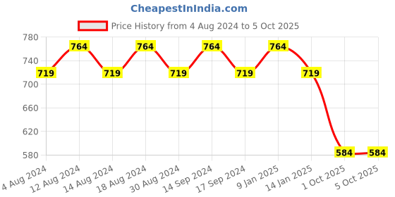 myntra.com SOJANYA Beige Printed Nehru Jacket sojanya Price History Graph from 4 Aug 2024 to 5 Oct 2025