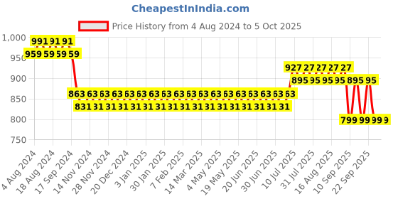 myntra.com SOJANYA Black & Gold Printed Nehru Jacket sojanya Price History Graph from 4 Aug 2024 to 4 Oct 2025