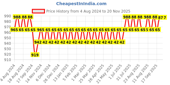myntra.com SOJANYA Black Dhoti Pants sojanya Price History Graph from 4 Aug 2024 to 20 Nov 2025