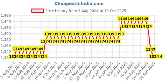 myntra.com SOJANYA Black Kurta Pyjama sojanya Price History Graph from 3 Aug 2024 to 9 Oct 2025