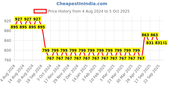 myntra.com SOJANYA Blue & Gold Printed Nehru Jacket sojanya Price History Graph from 4 Aug 2024 to 4 Oct 2025