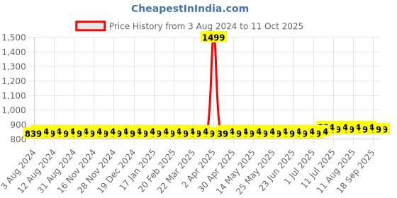 myntra.com SOJANYA Blue & White Kurta Pyjama sojanya Price History Graph from 3 Aug 2024 to 11 Oct 2025