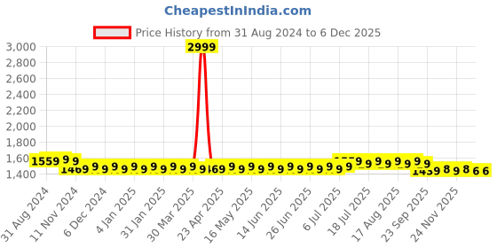myntra.com SOJANYA Blue & White Kurta Pyjama sojanya Price History Graph from 31 Aug 2024 to 4 Dec 2025