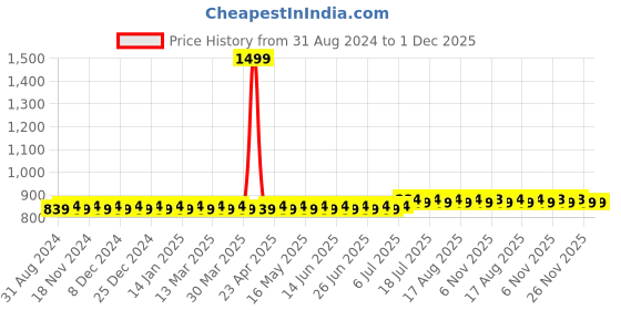 myntra.com SOJANYA Blue & White Kurta Pyjama sojanya Price History Graph from 31 Aug 2024 to 1 Dec 2025